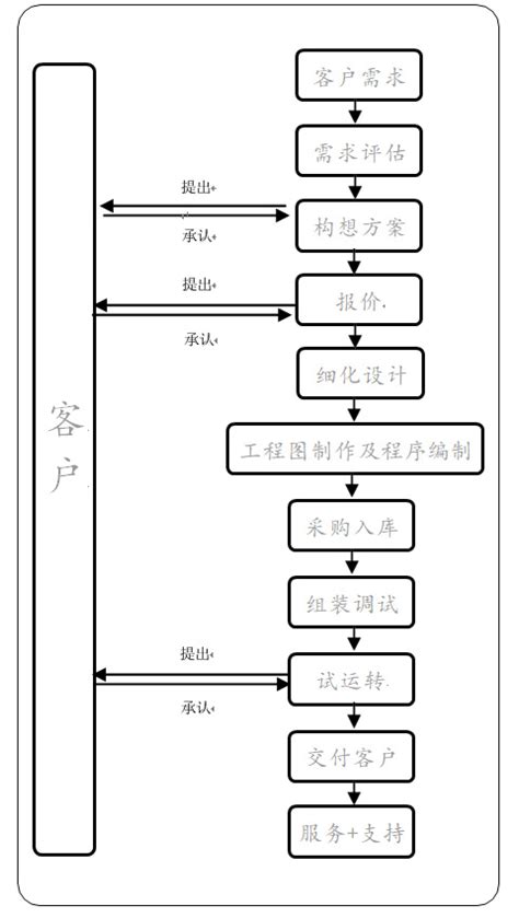 游戏活动策划流程，游戏活动策划流程怎么写