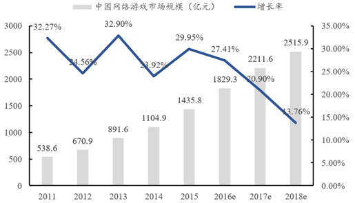 游戏行业市场，游戏行业市场占有率