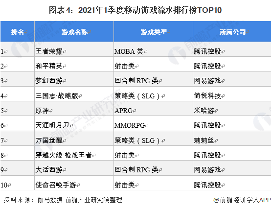 游戏行业排行榜，游戏行业排行榜前十名