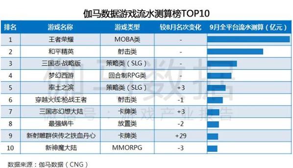 今日游戏流水，今日游戏流水排行榜最新