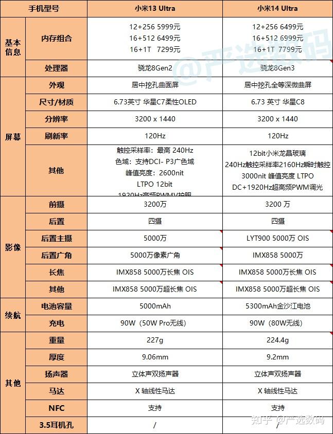 小米14像素参数配置，小米14像素参数配置对比