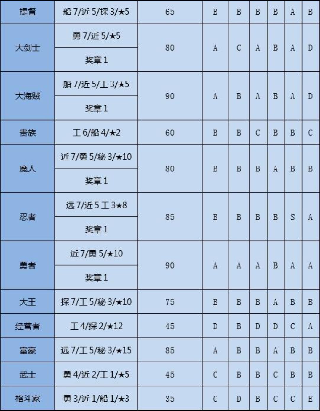 包含大航海探险物语宠物排行榜的词条