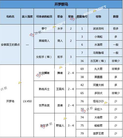 包含大航海探险物语宠物排行榜的词条