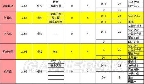 大航海探险物语职业表，大航海探险物语职业选择